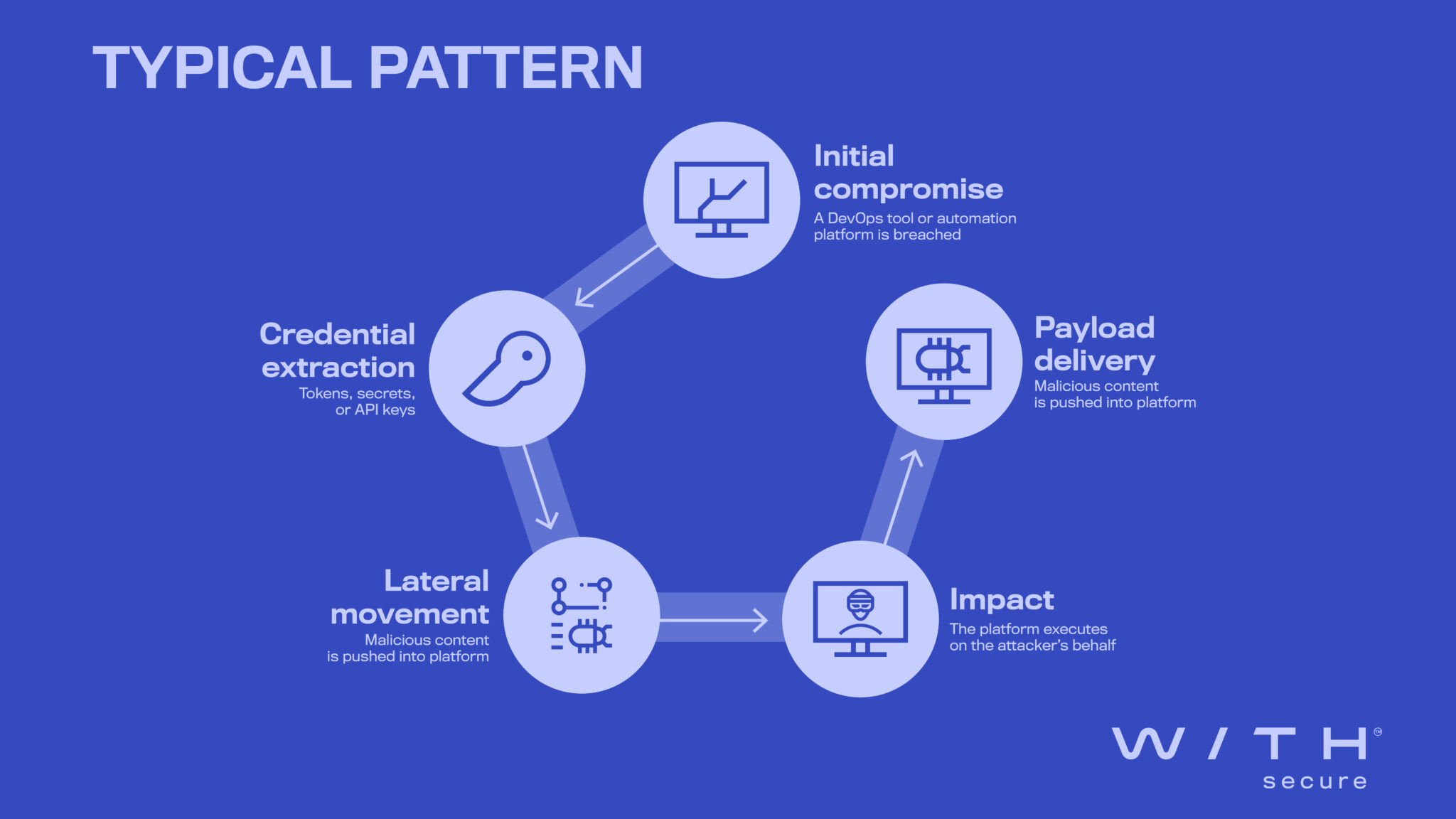 DevOps Supply Chain Attacks: Hidden Risks to Salesforce Security
