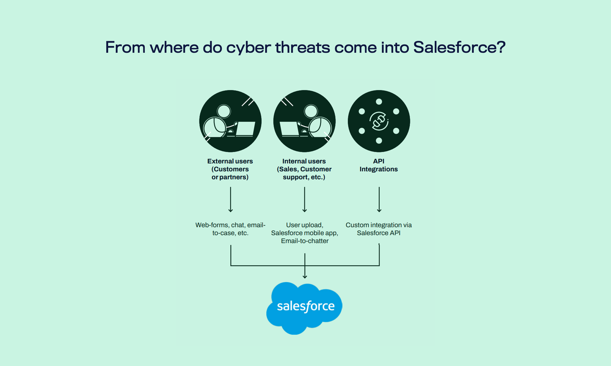 Learning from email for Salesforce security