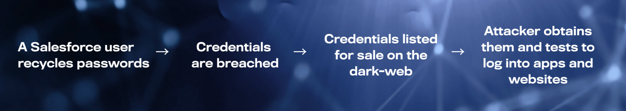 Credential Stuffing in Salesforce | Identity Security